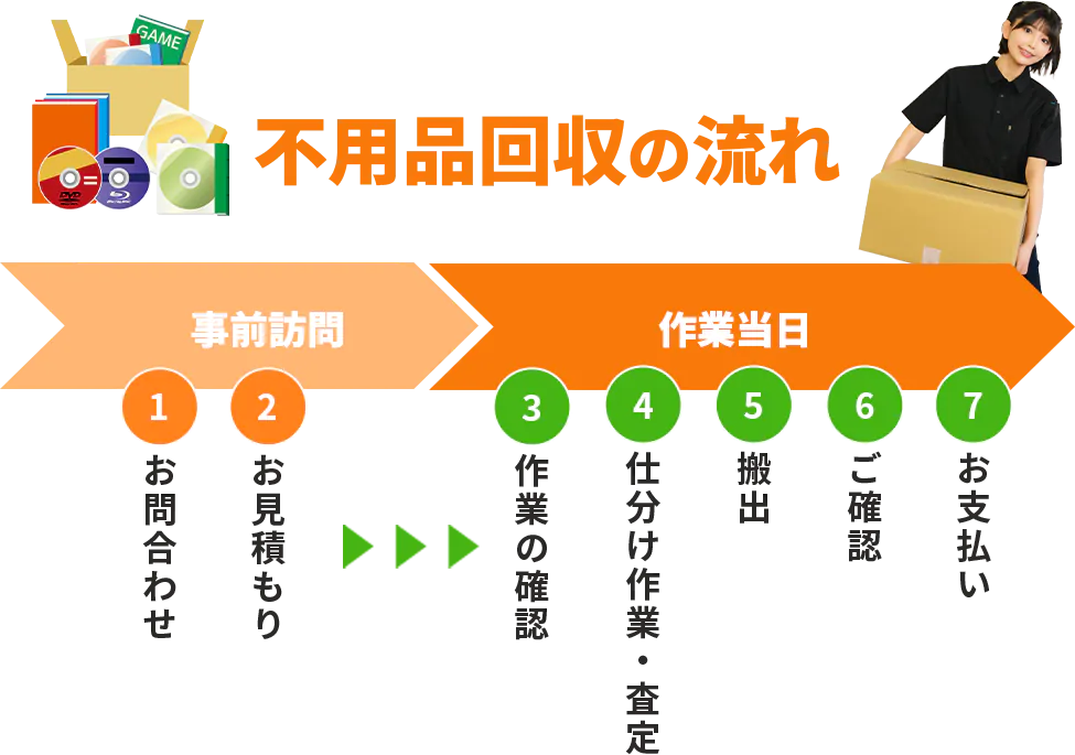 不用品回収の流れ
